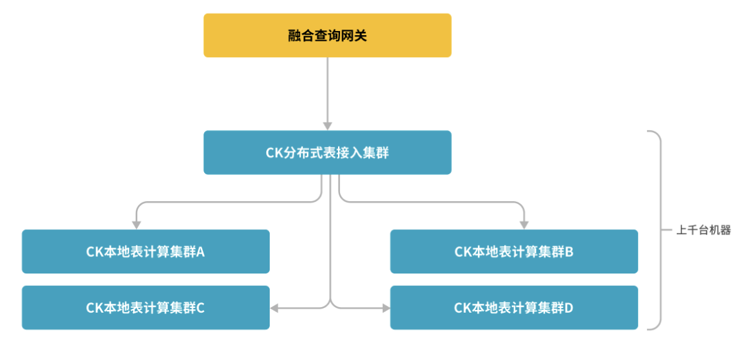 架构演进