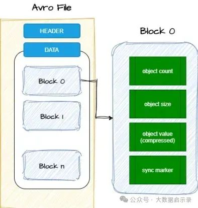 Avro 文件结构