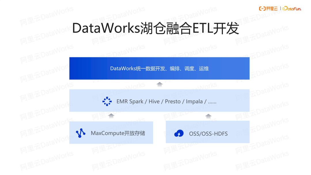 湖仓融合 ETL