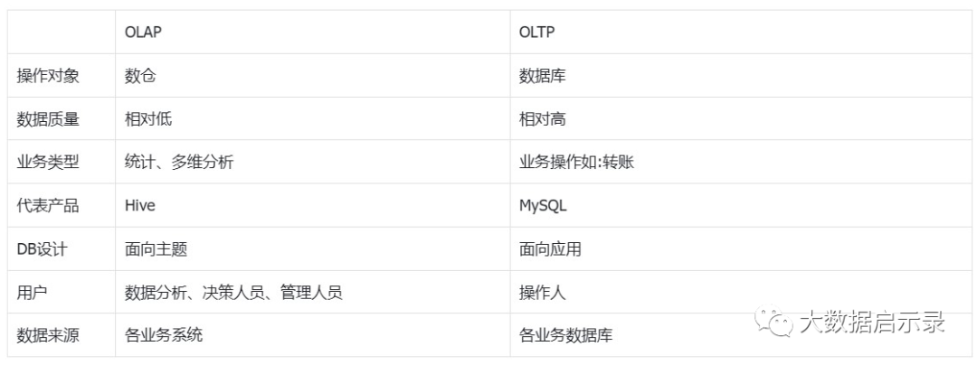 OLTP vs OLAP