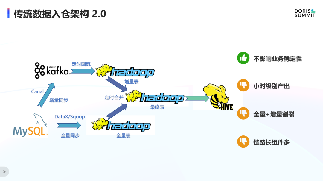 传统数据入仓2.0