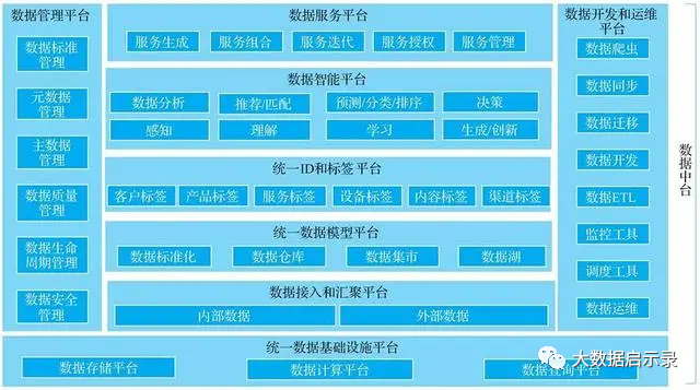 标准数据中台架构