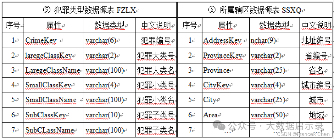 犯罪类型与所属辖区数据源