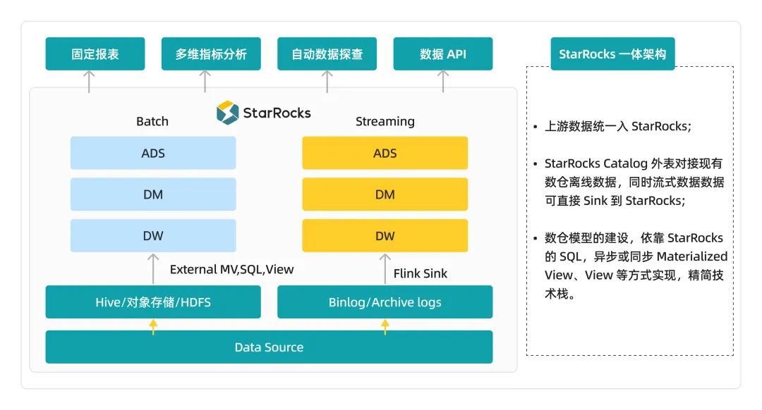 引入 StarRocks 后的指标平台架构