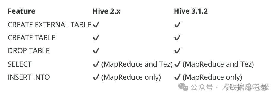 Hive支持功能
