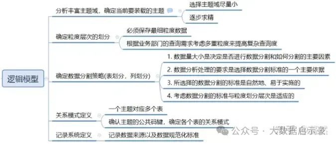 逻辑模型