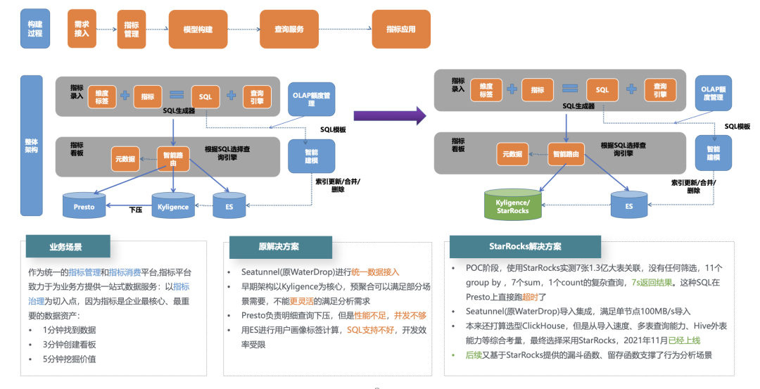 引入 StarRocks 后的指标平台架构