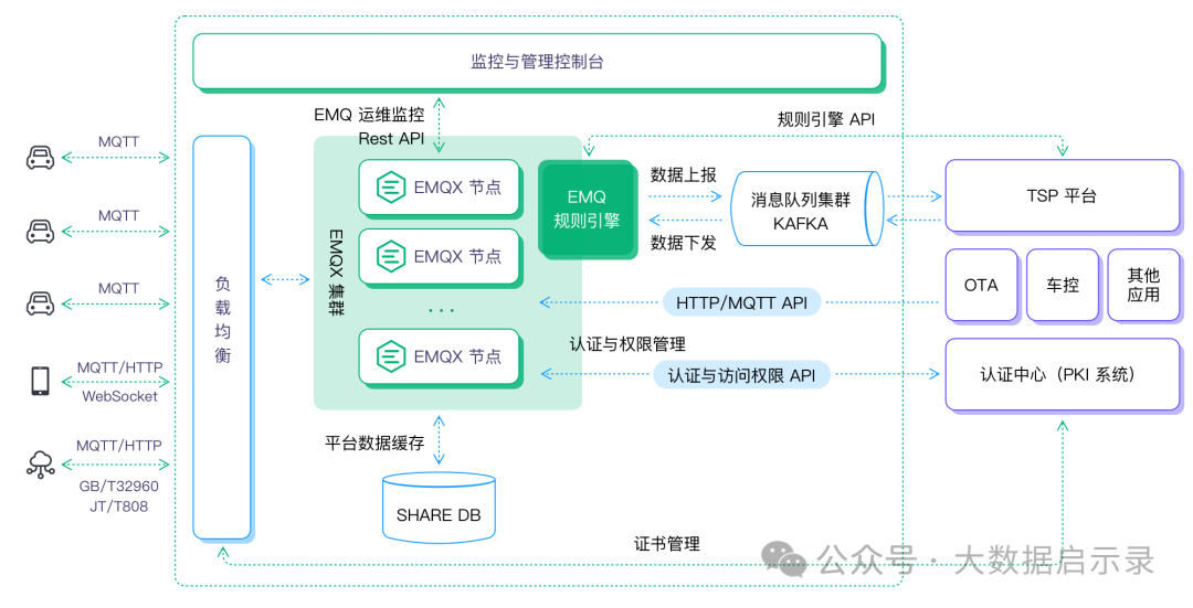 车联网消息吞吐设计