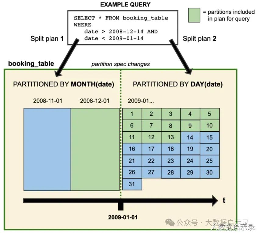 Partition Evolution