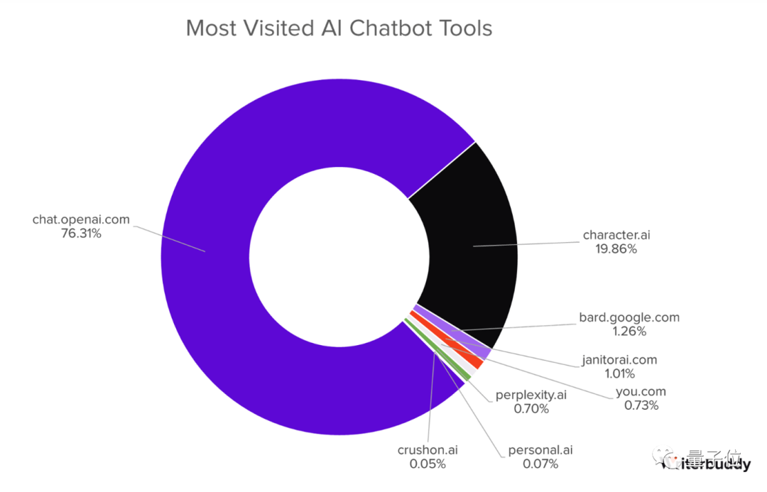 ChatGPT访问量