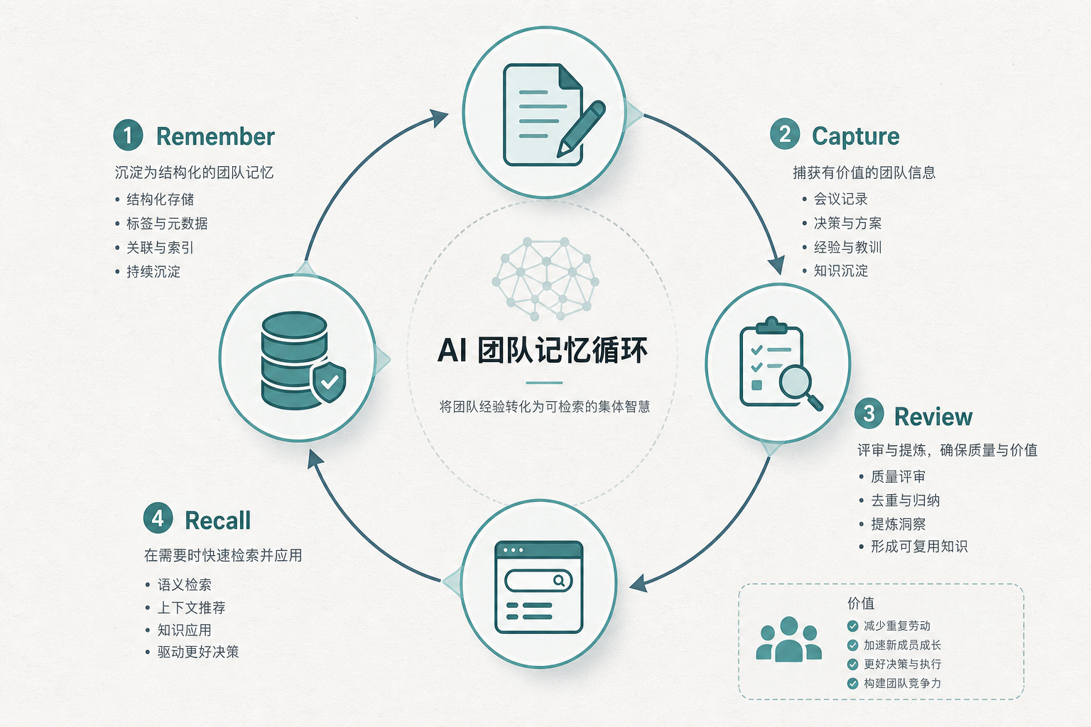 智忆经验闭环：Remember / Capture / Review / Recall