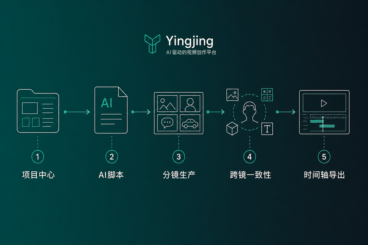 影境生产流程：项目中心 → AI脚本 → 分镜 → 跨镜一致性 → 时间轴导出